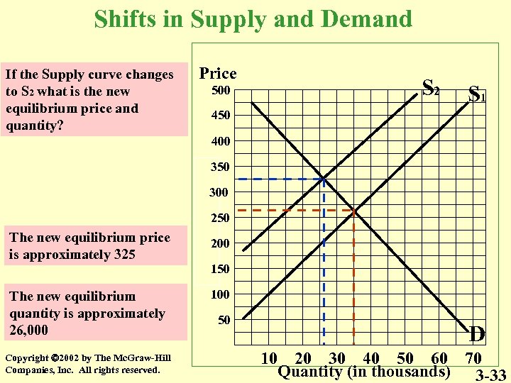 Shifts in Supply and Demand If the Supply curve changes to S 2 what