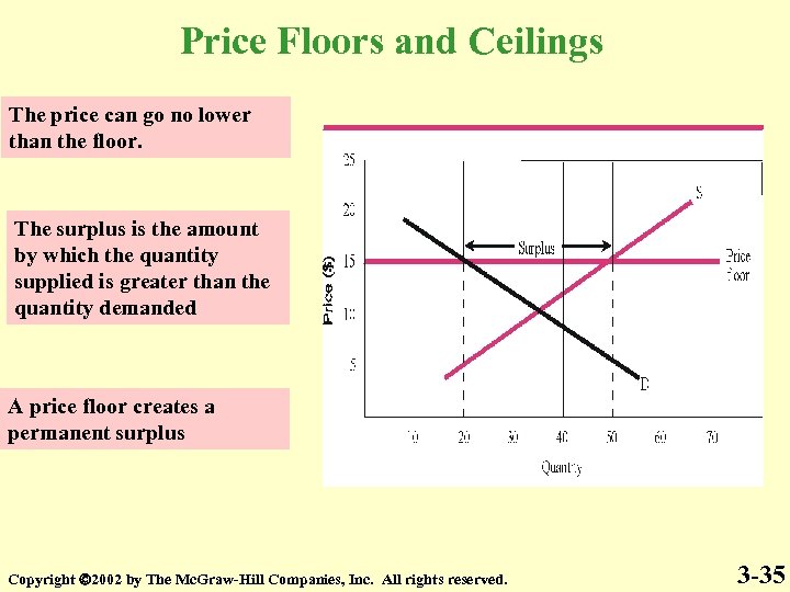Price Floors and Ceilings The price can go no lower than the floor. The