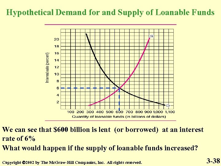 Hypothetical Demand for and Supply of Loanable Funds We can see that $600 billion