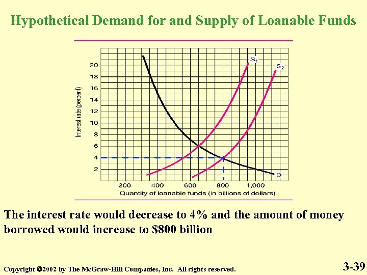 Hypothetical Demand for and Supply of Loanable Funds The interest rate would decrease to