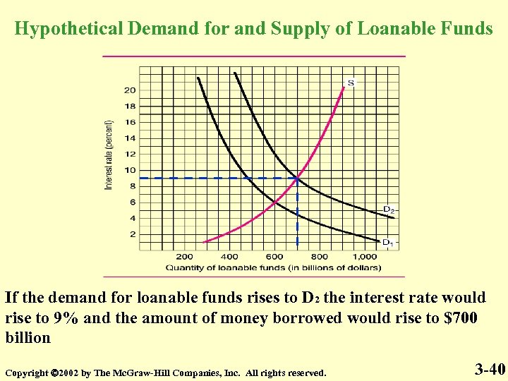 Hypothetical Demand for and Supply of Loanable Funds If the demand for loanable funds