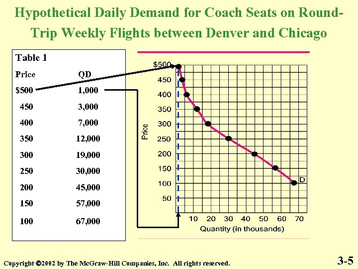 Hypothetical Daily Demand for Coach Seats on Round. Trip Weekly Flights between Denver and