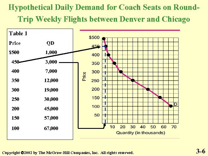Hypothetical Daily Demand for Coach Seats on Round. Trip Weekly Flights between Denver and