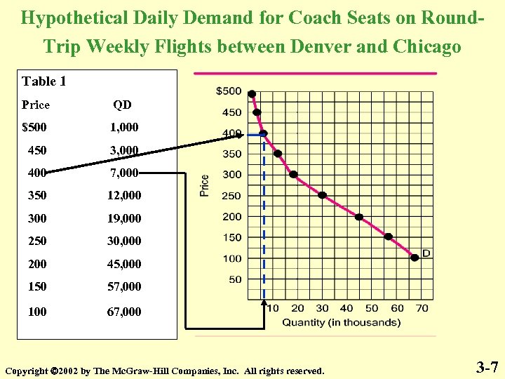 Hypothetical Daily Demand for Coach Seats on Round. Trip Weekly Flights between Denver and