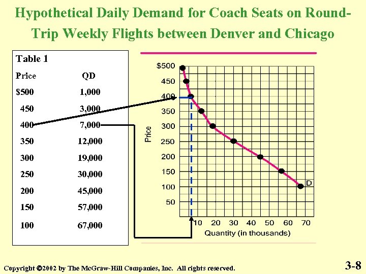 Hypothetical Daily Demand for Coach Seats on Round. Trip Weekly Flights between Denver and
