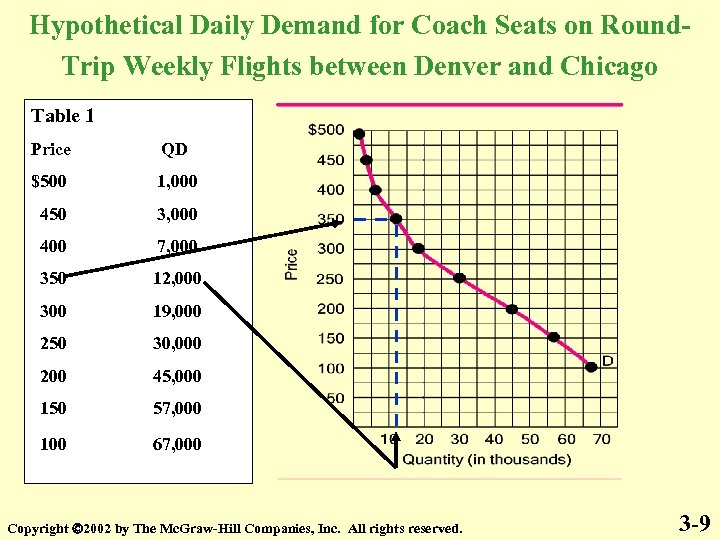 Hypothetical Daily Demand for Coach Seats on Round. Trip Weekly Flights between Denver and