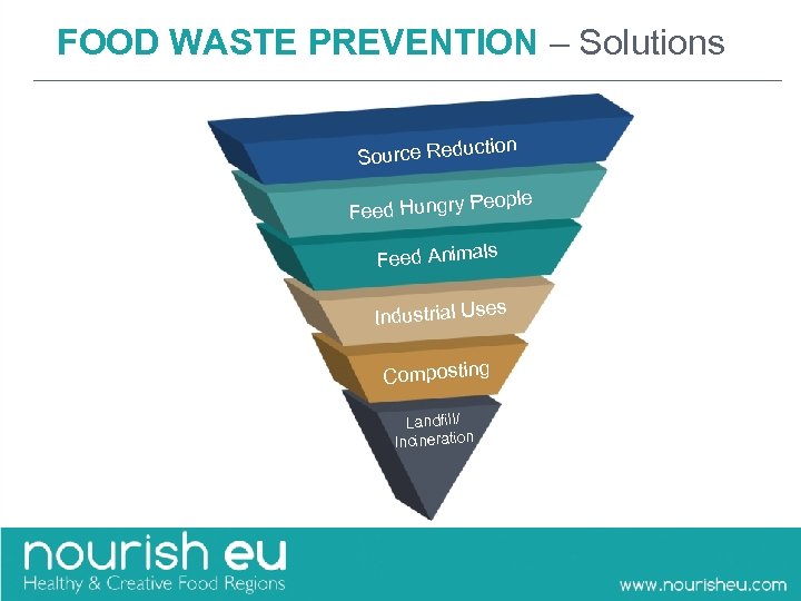 FOOD WASTE PREVENTION – Solutions ction Source Redu People Feed Hungry Feed Animals s