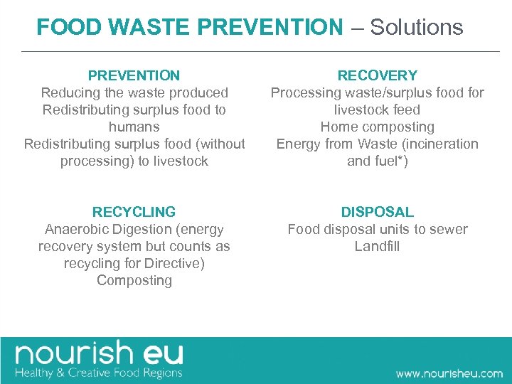 FOOD WASTE PREVENTION – Solutions PREVENTION Reducing the waste produced Redistributing surplus food to