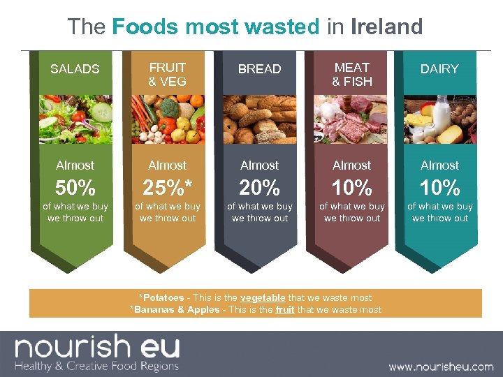 The Foods most wasted in Ireland FRUIT & VEG BREAD MEAT DAIRY & FISH