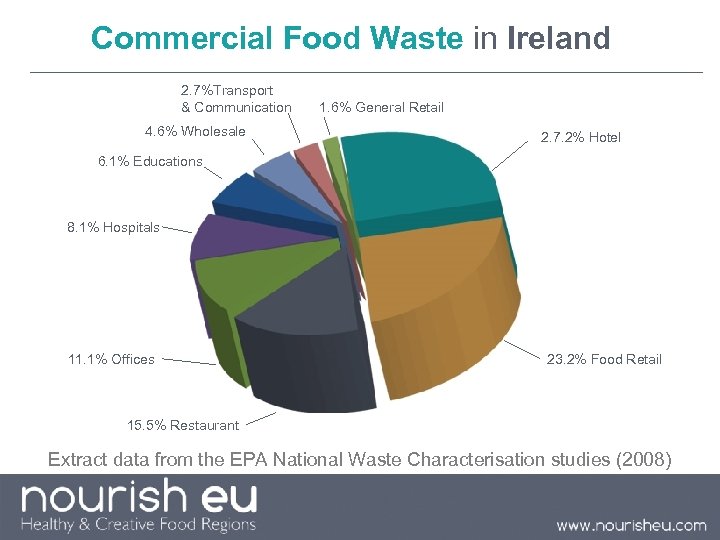 Commercial Food Waste in Ireland 2. 7%Transport & Communication 4. 6% Wholesale 1. 6%