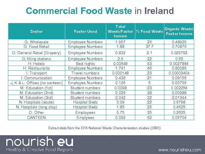Commercial Food Waste in Ireland Total Organic Waste/Factor % Food Waste Factor tonnes 1.