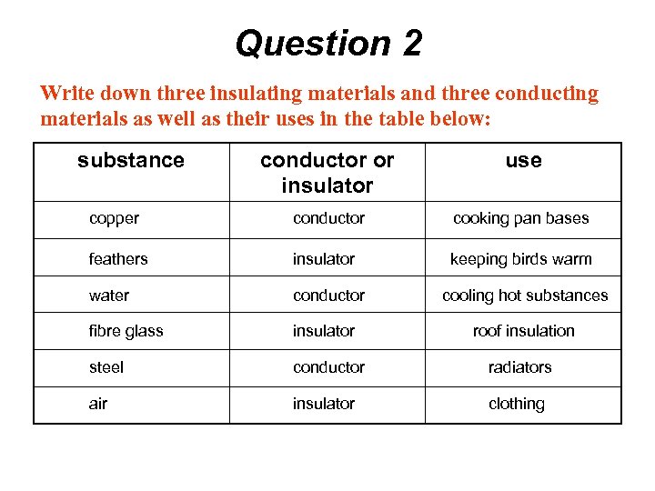 Question 2 Write down three insulating materials and three conducting materials as well as