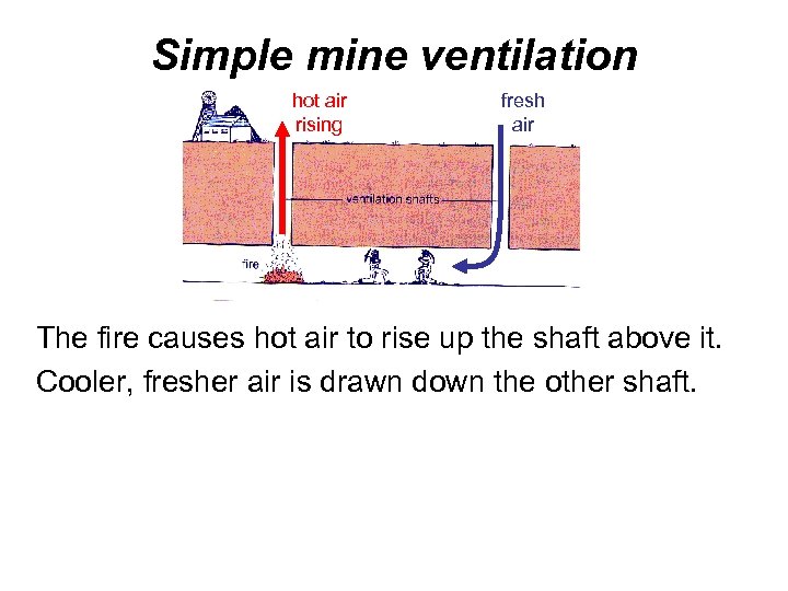 Simple mine ventilation hot air rising fresh air The fire causes hot air to