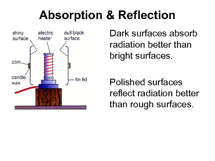 Absorption & Reflection Dark surfaces absorb radiation better than bright surfaces. Polished surfaces reflect