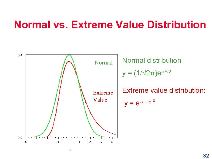 Normal vs. Extreme Value Distribution Normal distribution: y= Extreme Value -x 2/2 (1/√ 2π)e