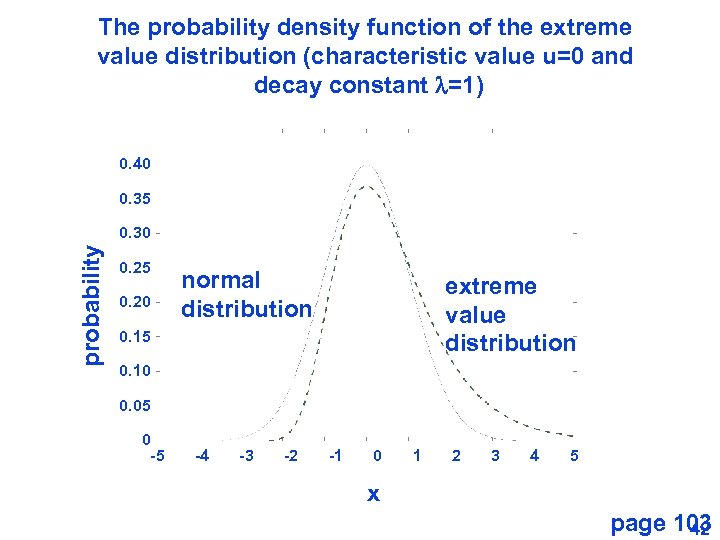 The probability density function of the extreme value distribution (characteristic value u=0 and decay