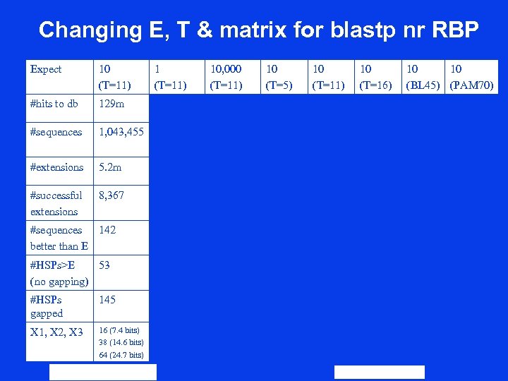 Changing E, T & matrix for blastp nr RBP Expect 10 (T=11) 10, 000