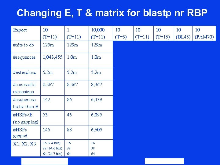 Changing E, T & matrix for blastp nr RBP Expect 10 (T=11) 10, 000
