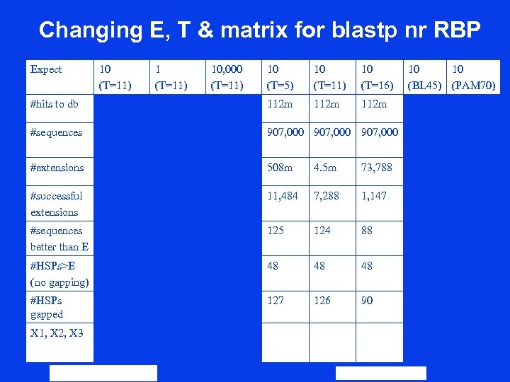 Changing E, T & matrix for blastp nr RBP Expect 10 (T=11) 10, 000