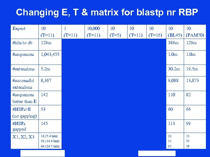 Changing E, T & matrix for blastp nr RBP Expect 10 (T=11) 10, 000
