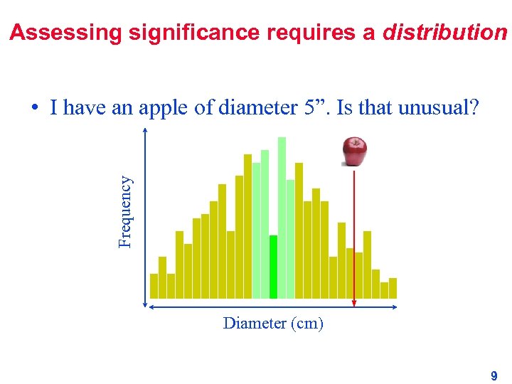 Assessing significance requires a distribution Frequency • I have an apple of diameter 5”.