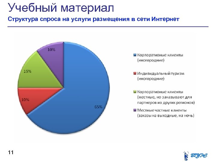 Учебный материал Структура спроса на услуги размещения в сети Интернет 11 