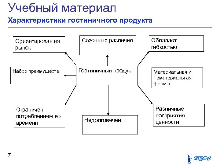 Учебный материал Характеристики гостиничного продукта Ориентирован на рынок Сезонные различия Набор преимуществ Гостиничный продукт