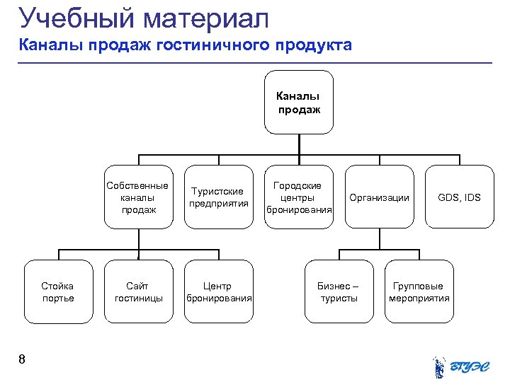 Схема работы специалистов службы бронирования с туроператорами