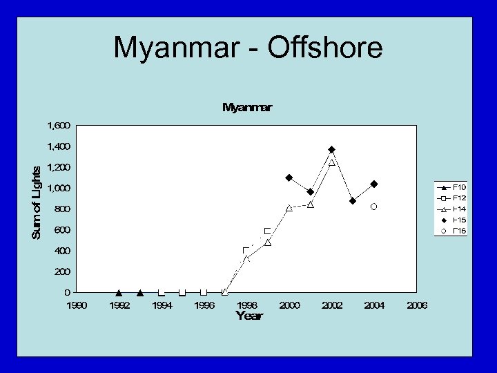 Myanmar - Offshore 