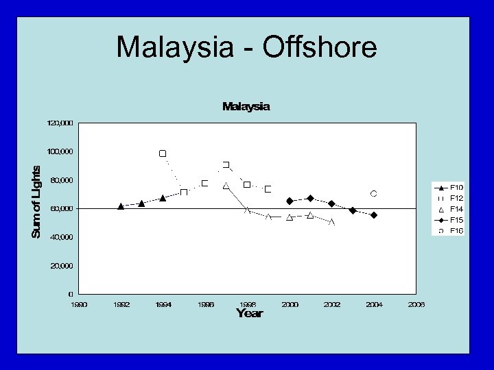Malaysia - Offshore 