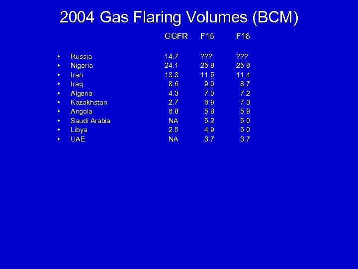 2004 Gas Flaring Volumes (BCM) GGFR • • • Russia Nigeria Iran Iraq Algeria
