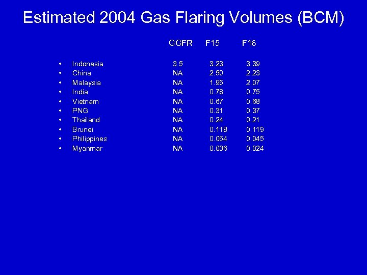 Estimated 2004 Gas Flaring Volumes (BCM) GGFR • • • Indonesia China Malaysia India