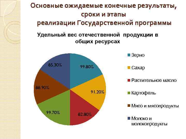 Основные ожидаемые конечные результаты, сроки и этапы реализации Государственной программы Удельный вес отечественной продукции