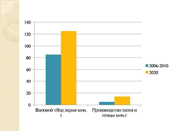 140 120 100 80 2006 -2010 60 2020 40 20 0 Валовой сбор зерна