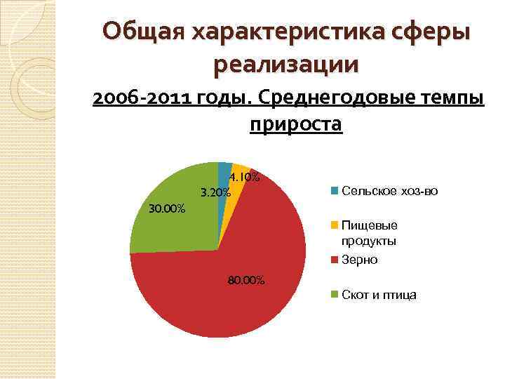 Общая характеристика сферы реализации 2006 -2011 годы. Среднегодовые темпы прироста 4. 10% 3. 20%