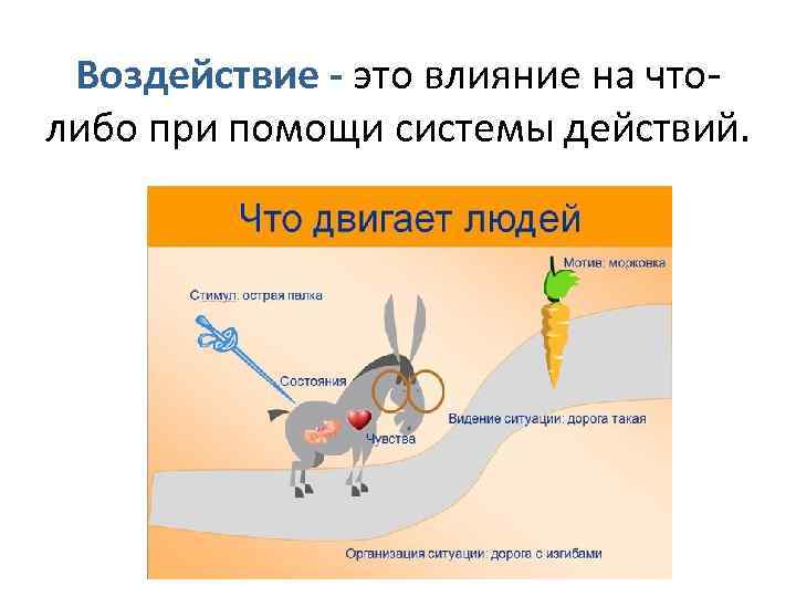 Воздействие - это влияние на чтолибо при помощи системы действий. 