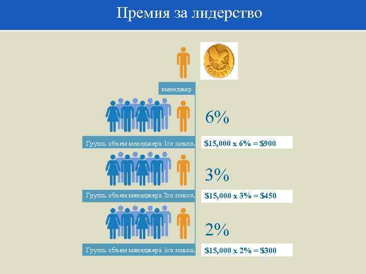 Премия за лидерство менеджер 6% Групп. объем менеджера 1 го покол. $15, 000 x