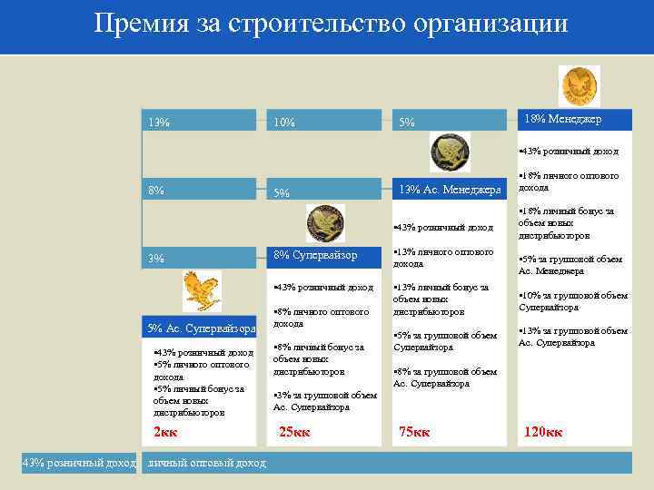 Премия за строительство организации 13% 10% 5% 18% Менеджер • 43% розничный доход 8%