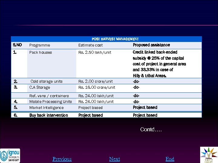 POST HARVEST MANAGEMENT S. NO Programme Estimate cost Proposed assistance 1. Pack houses Rs.