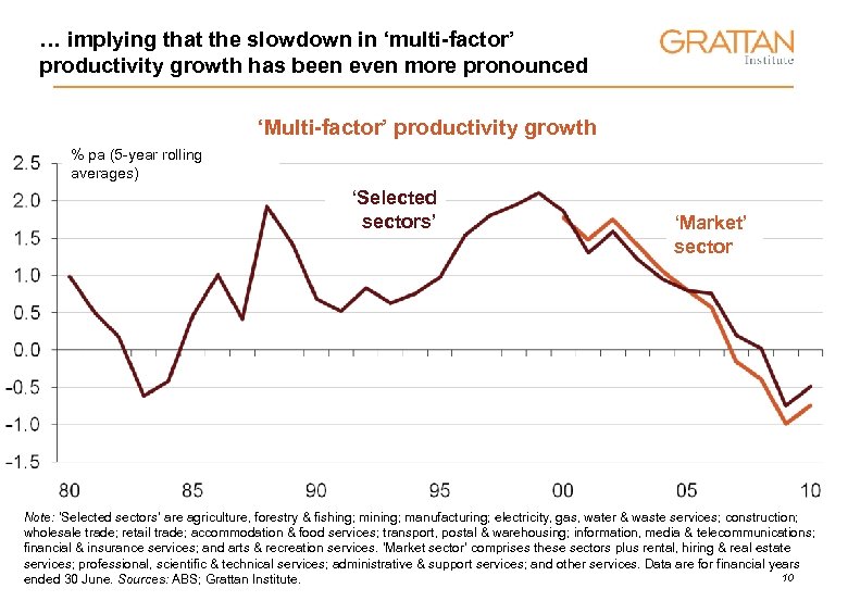 … implying that the slowdown in ‘multi-factor’ productivity growth has been even more pronounced