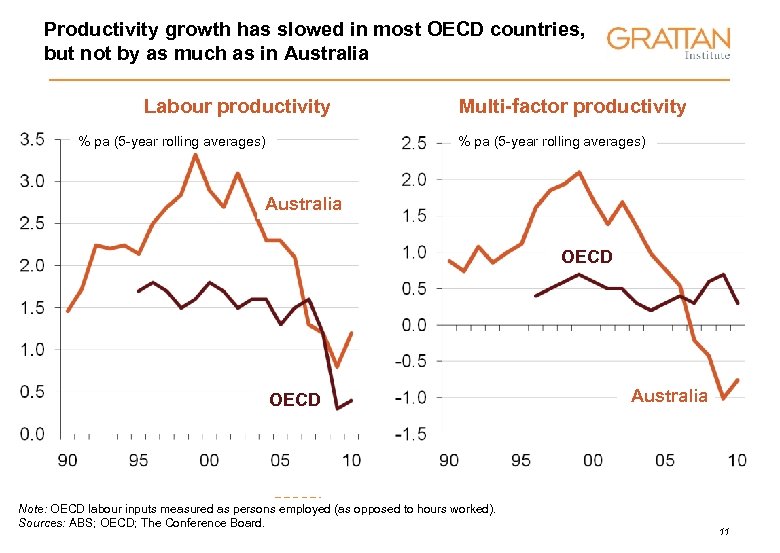 Productivity growth has slowed in most OECD countries, but not by as much as