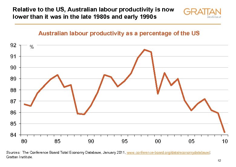Relative to the US, Australian labour productivity is now lower than it was in