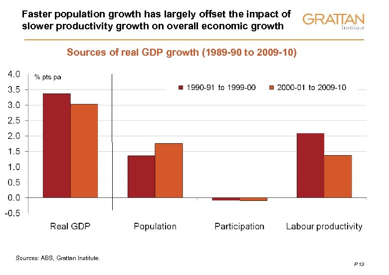 Faster population growth has largely offset the impact of slower productivity growth on overall