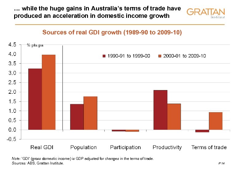 … while the huge gains in Australia’s terms of trade have produced an acceleration