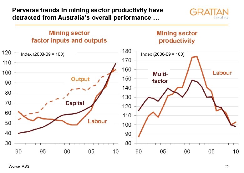 Perverse trends in mining sector productivity have detracted from Australia’s overall performance … Mining