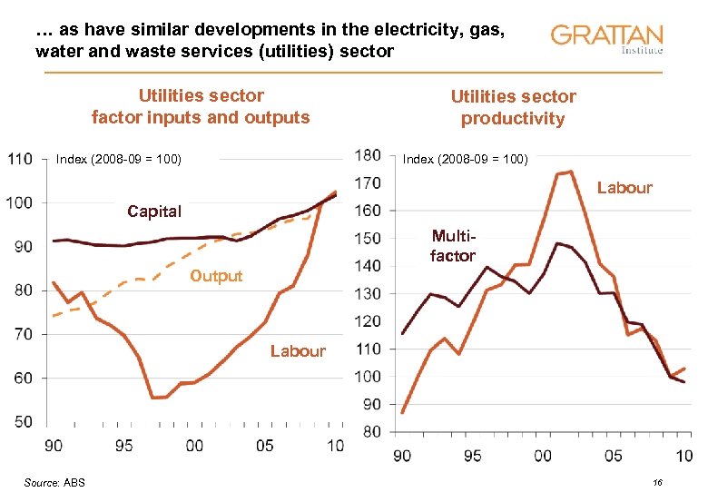 … as have similar developments in the electricity, gas, water and waste services (utilities)