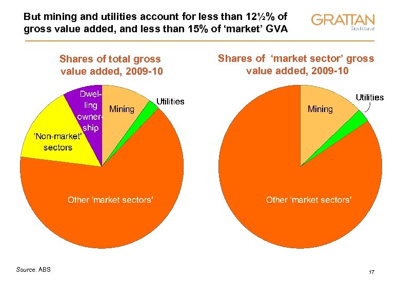 But mining and utilities account for less than 12½% of gross value added, and
