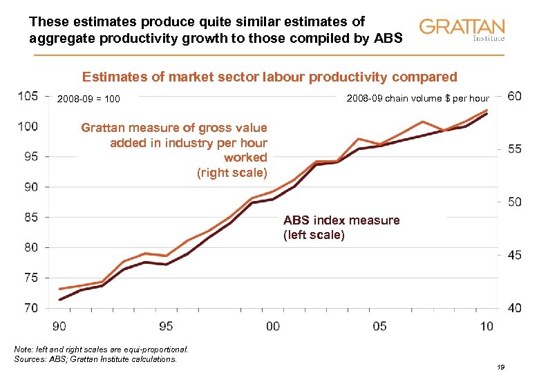 These estimates produce quite similar estimates of aggregate productivity growth to those compiled by