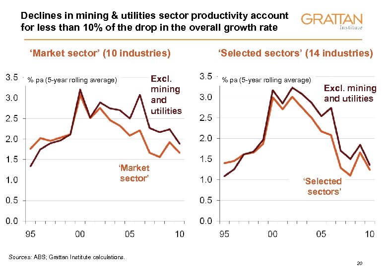 Declines in mining & utilities sector productivity account for less than 10% of the