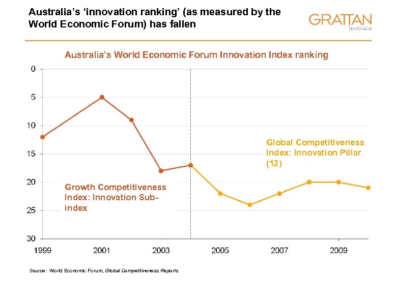 Australia’s ‘innovation ranking’ (as measured by the World Economic Forum) has fallen Australia’s World